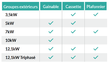 Tableau de compatibilité des systèmes de climatisation et de chauffage Heiwa PRO Essentiel Zen