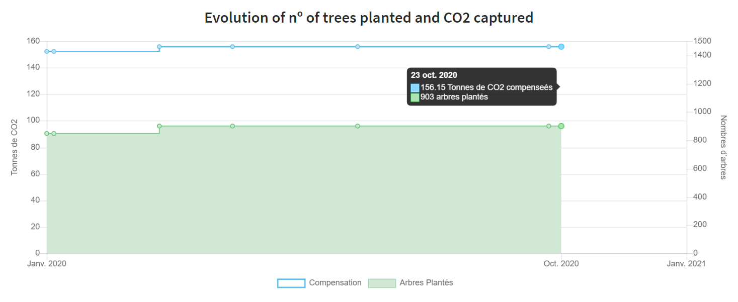 Graphique Evolution du nombre d'abres plantés et de CO2 compensé