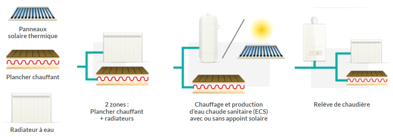 Schéma différents types d'applications de la PAC air/eau Heiwa