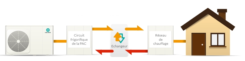 Schéma performances chaud et froid PAC Air/Eau Heiwa