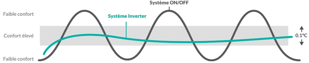 graphique montrant les performances du système inverter Heiwa