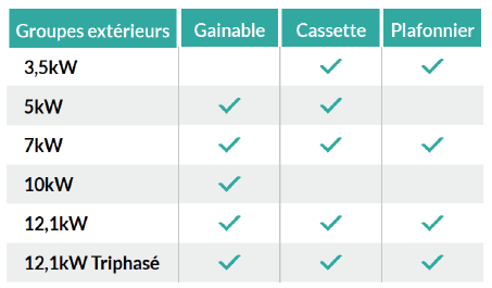 Tableau de compatibilit&eacute; des syst&egrave;mes de climatisation et de chauffage Heiwa PRO Essentiel Zen